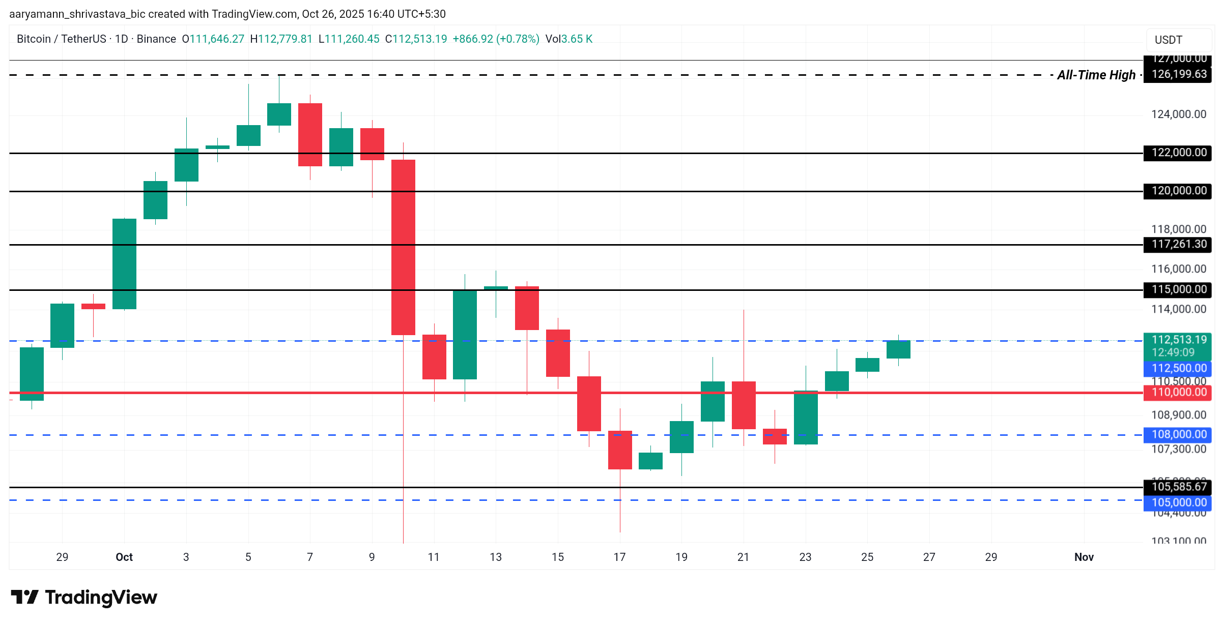 Bitcoin’s Path To $120,000 Could Be Delayed as Illiquid Supply Shrinks image 2