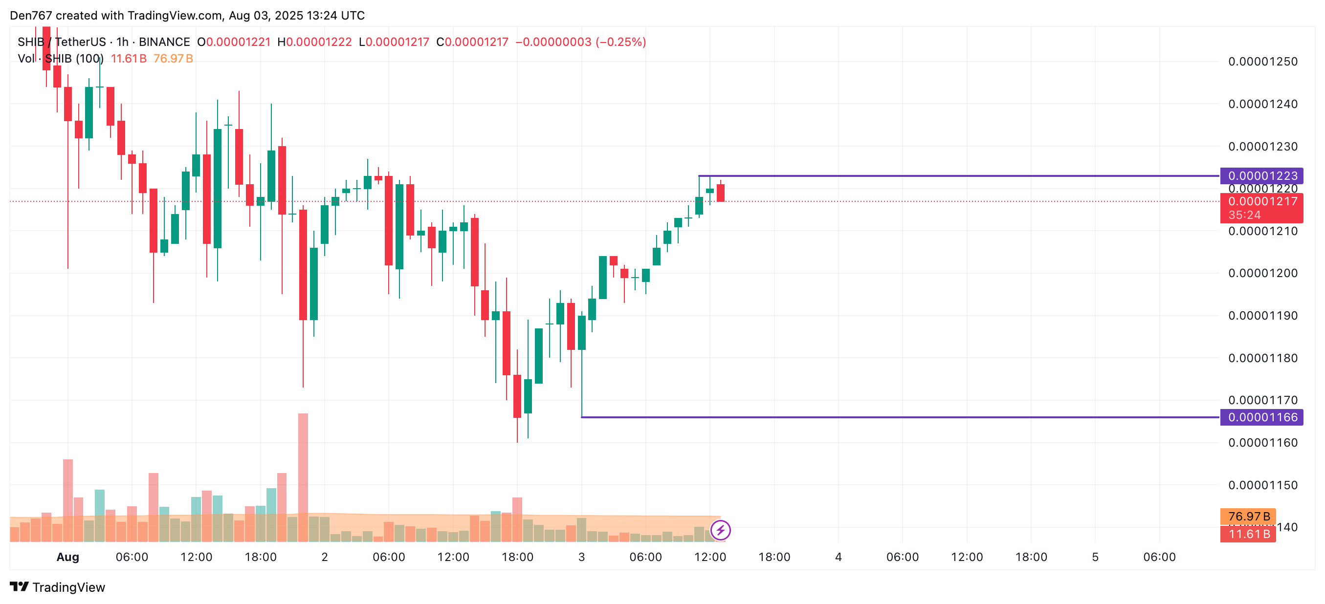 SHIB Shows Potential for Moderate Gains Amid Mixed Weekly Market Trends image 1