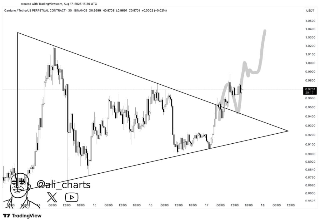 Cardano’s Breakout Signals Potential Move Toward $1.00 Amid Bullish Momentum Indicators image 0