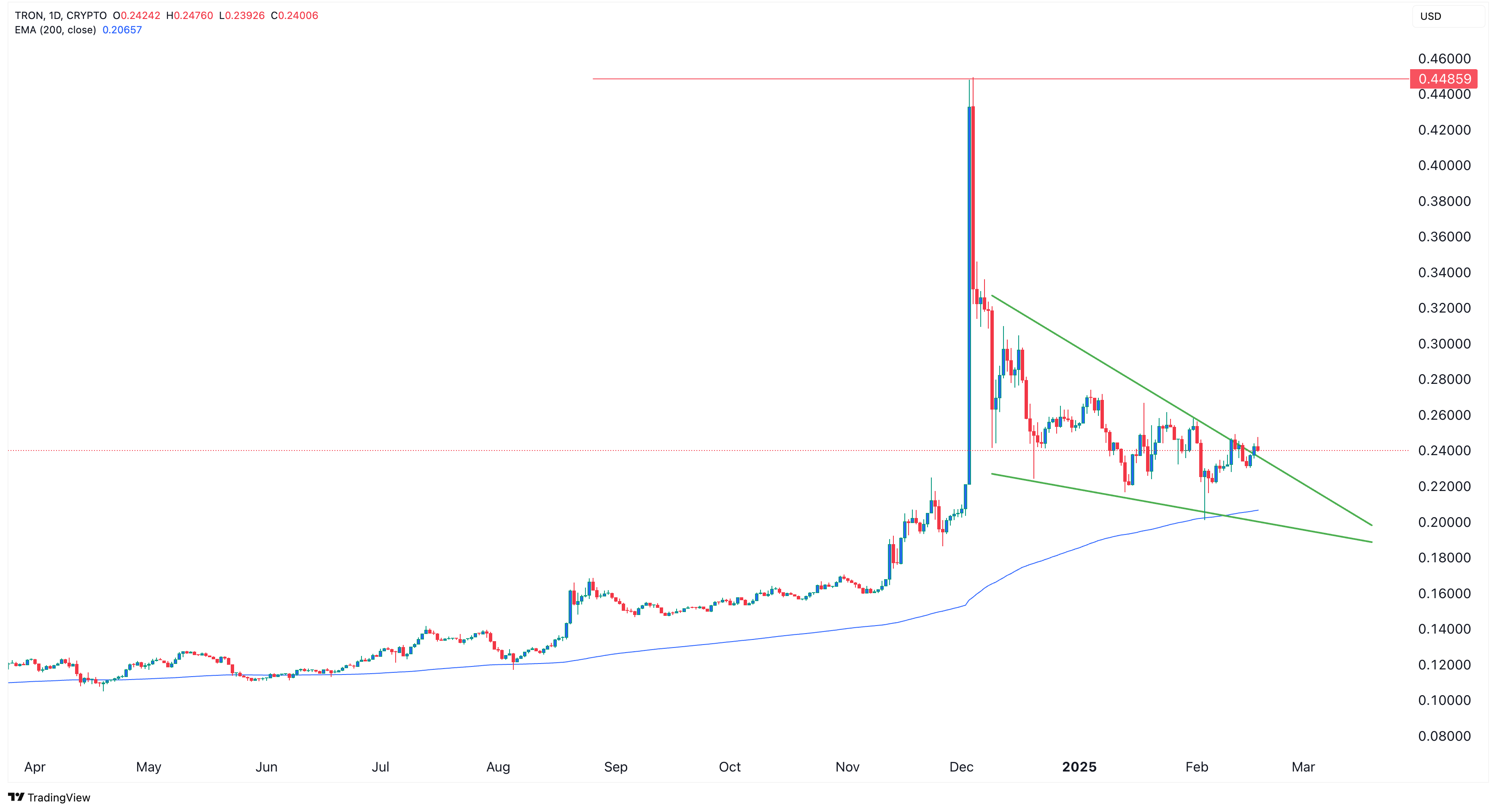 Tron Kurs Prognose: Ist TRX von Justin Sun die beste Krypto-Investition? image 3