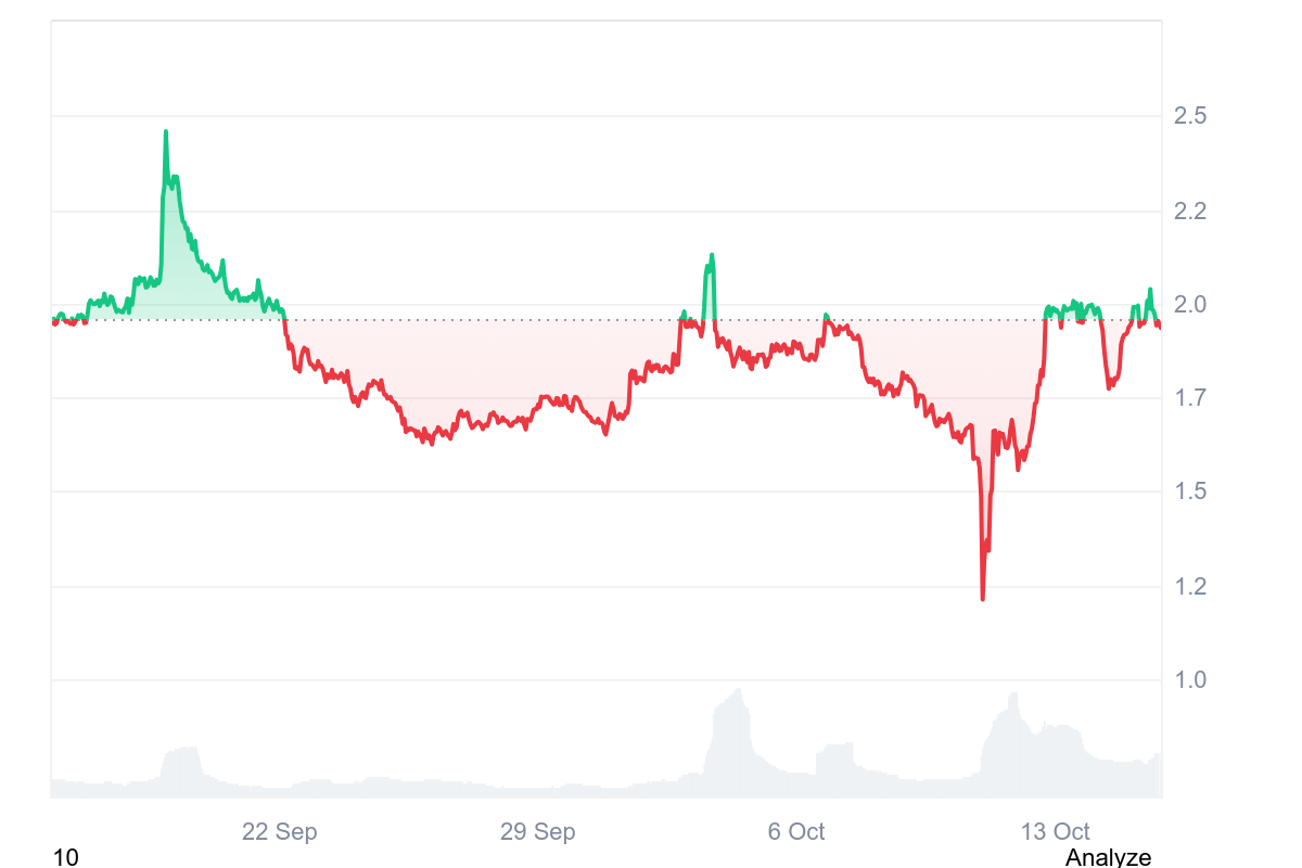 Prospek harga Morpho: mengapa bulls terkunci pada penembusan di atas $2 image 1