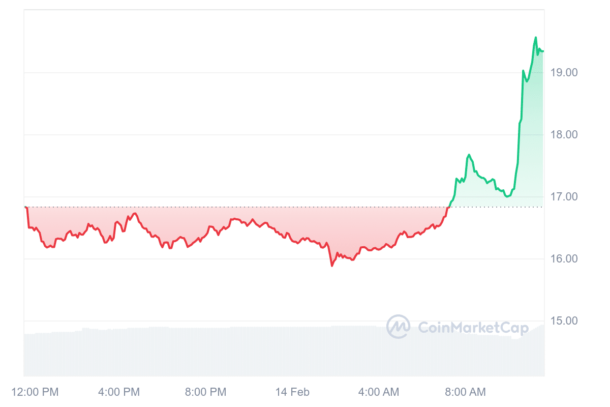 Krypto News: Gewinne bis +94,22% – Altcoins pumpen wieder! Das sind jetzt die Top-Performer neben Bitcoin, Cardano & Ripples XRP image 5