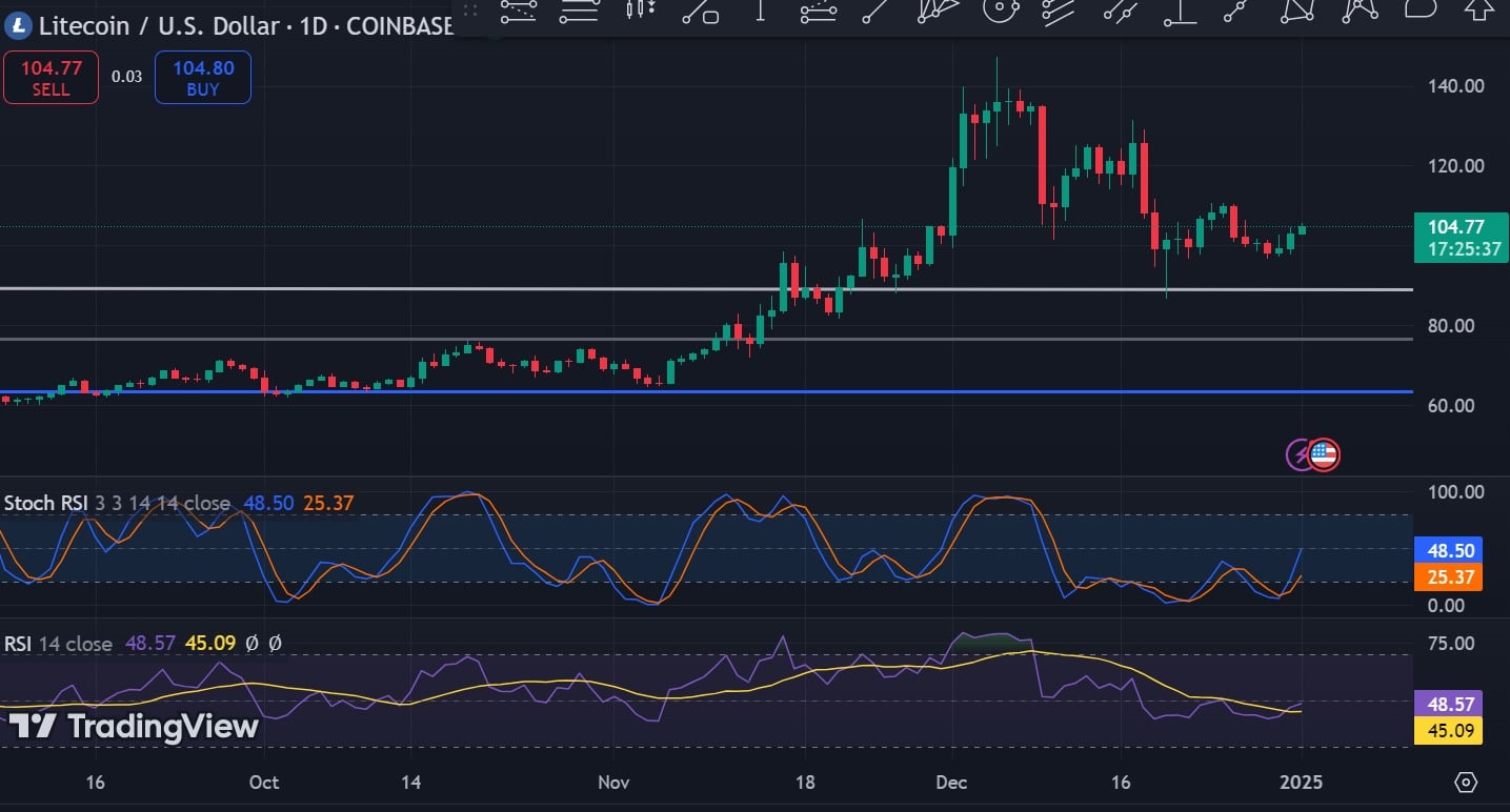 Litecoin Shows Signs of Recovery Amid Bullish Momentum; Could LTC Continue to Climb? image 0