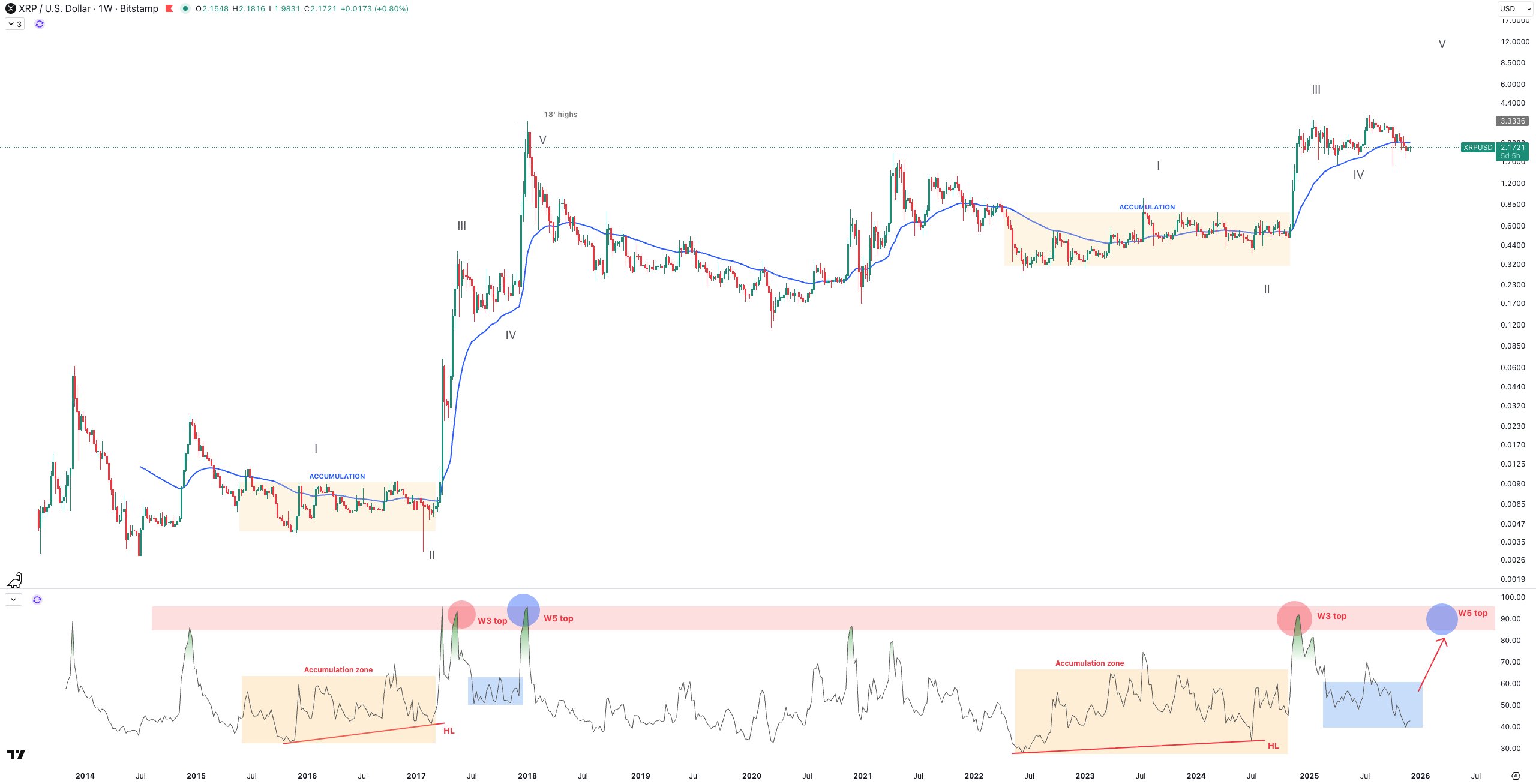 Market Watcher Predicts Wave 5 to Take XRP to Two Digits, But Insists This is Conservative