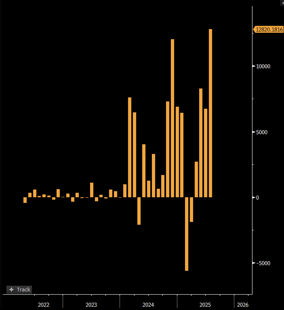 Crypto ETFs Smash Records With $12.8 Billion July Inflows | US Crypto News image 0