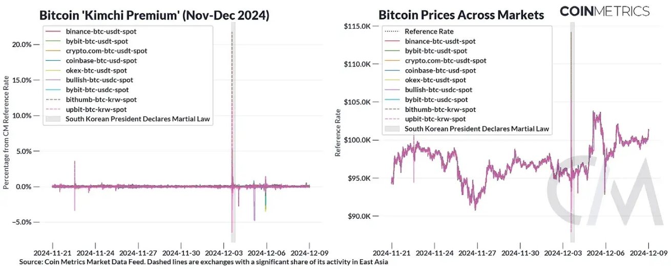 Coin Metrics：加密货币交易有何区域性偏好？ image 2