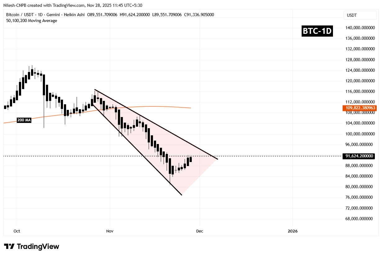 Bitcoin (BTC) Bounces Off Key Support — Can This Bullish Pattern Trigger an Upside Breakout? image 1