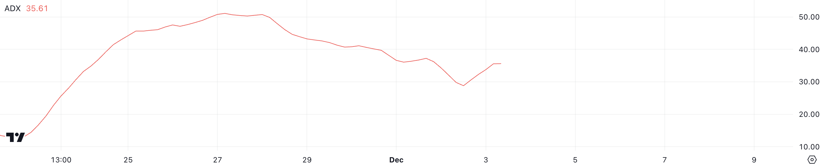 Fantom (FTM) Price Surges as Whale Accumulation Intensifies image 0