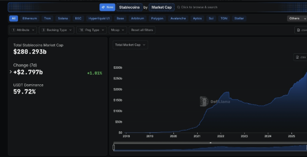Venture Capitalists Bet Big on Programmable Stablecoins as Market Hits $280B image 0