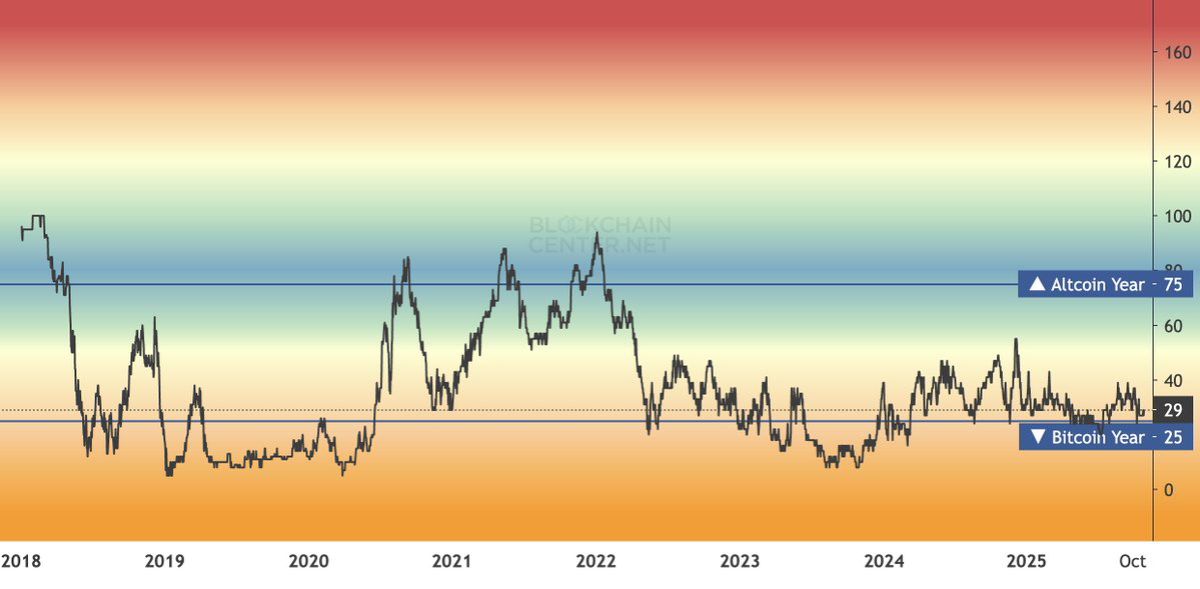 Альткоинам не удаётся опережать биткоин по скорости роста курса