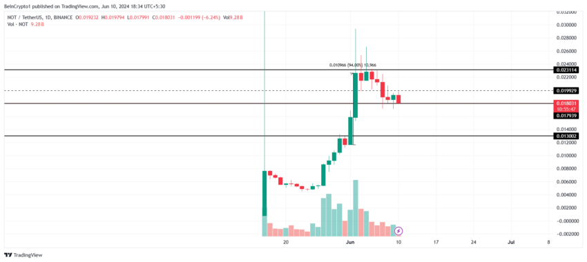 Notcoin (NOT) готовится к падению до $0,01 image 2