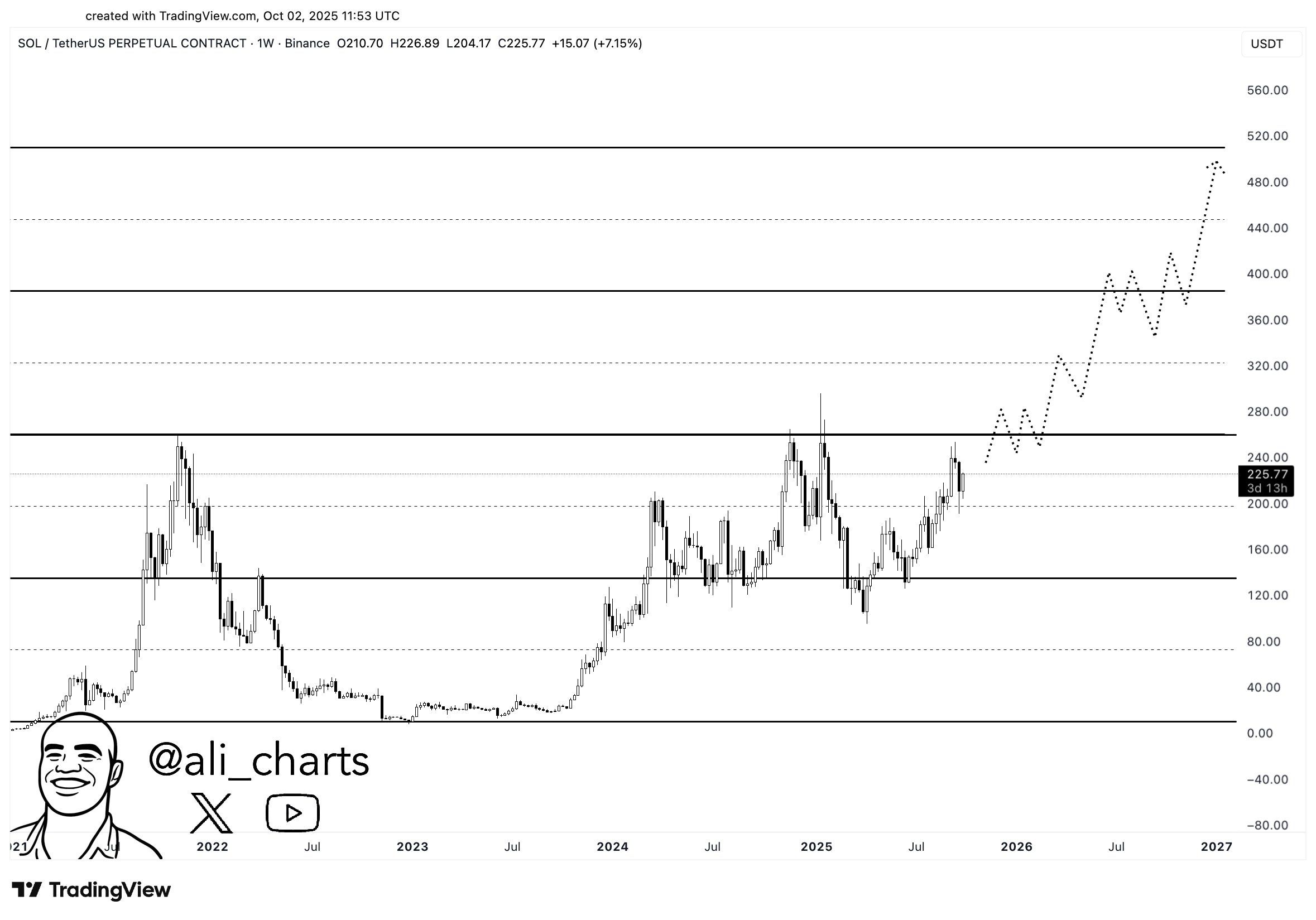Trader Says Large-Cap Ethereum Competitor Could Explode 2x After Overcoming Major Resistance Level, Unveils Targets for XRP, Dogecoin and Sui image 0