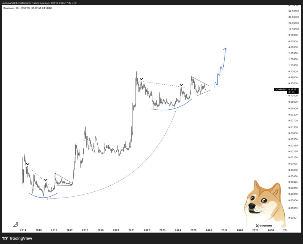 Цена Dogecoin: исторический тренд намекает на прорыв 250% DOGE image 0