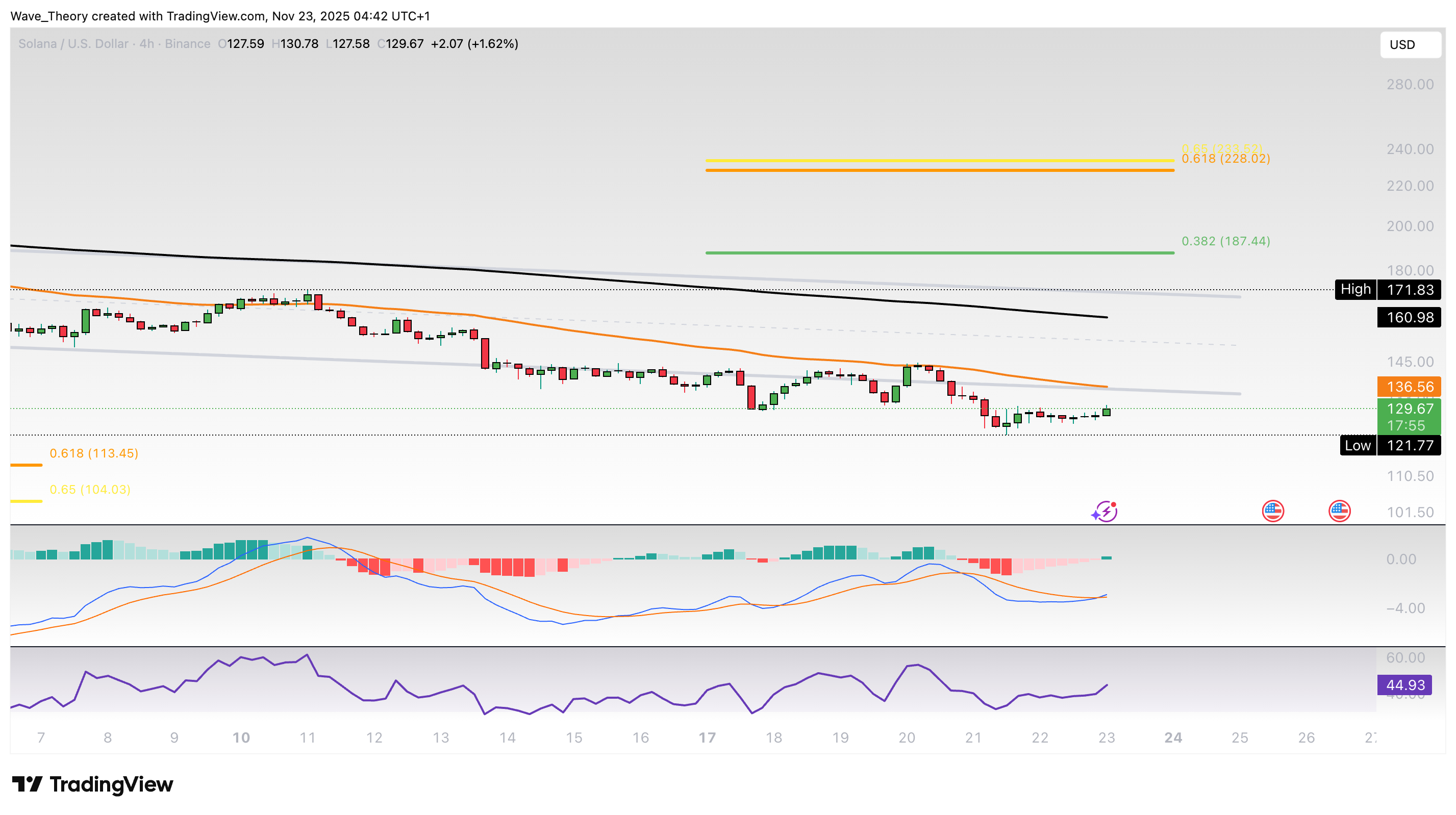 Bärisches Kursziel in Sicht: Solana Kurs visiert 100 USD an image 3