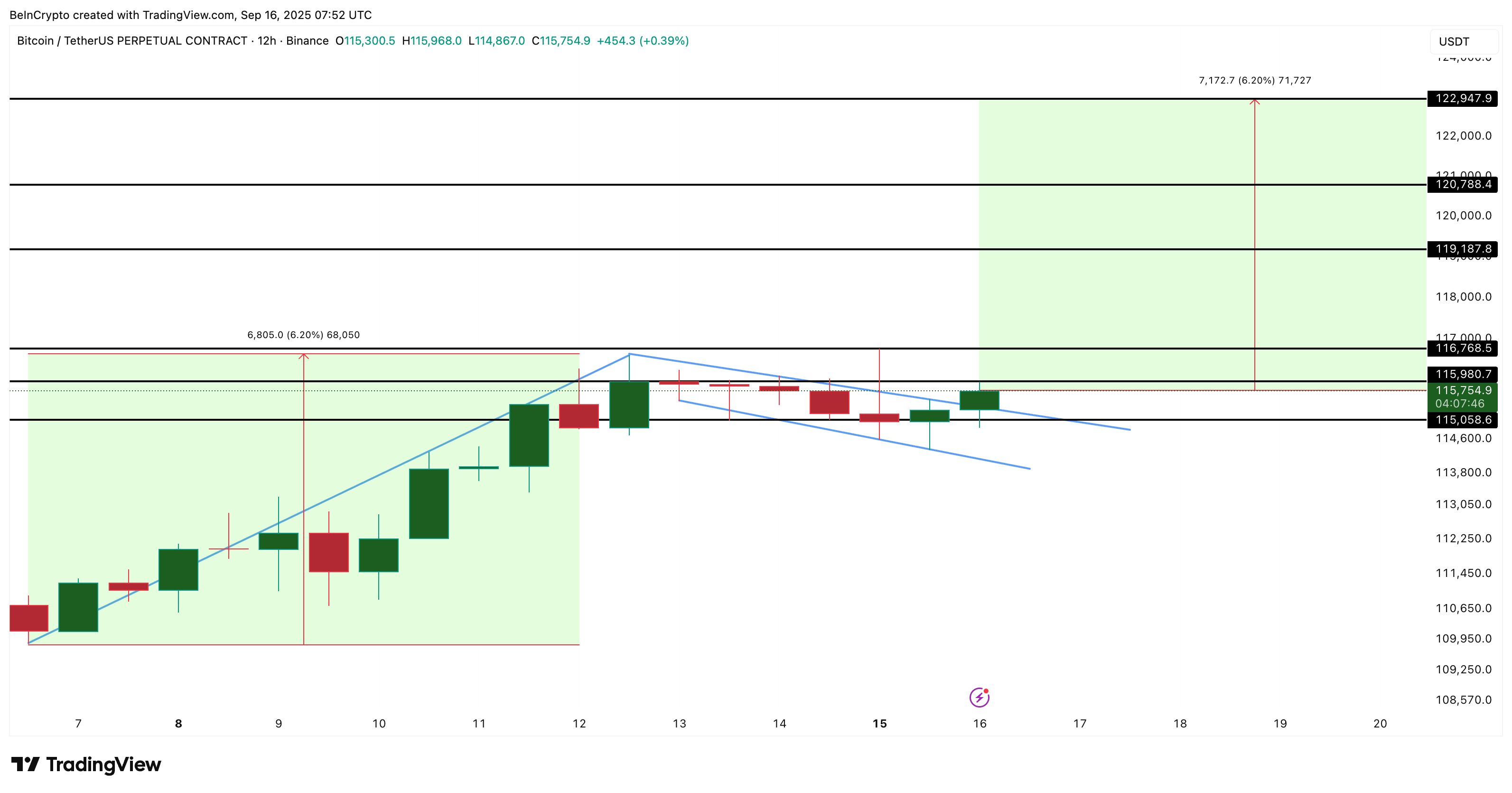 Три бычьих сигнала сулят биткоину рост до $122 000 image 2