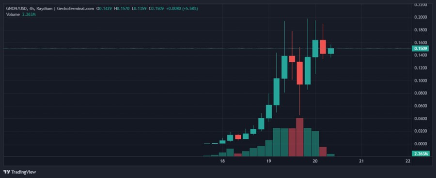 Trader Kripto Raup $9 Juta dalam 3 Hari, 3000x Lipat Berkat Token Ini image 0