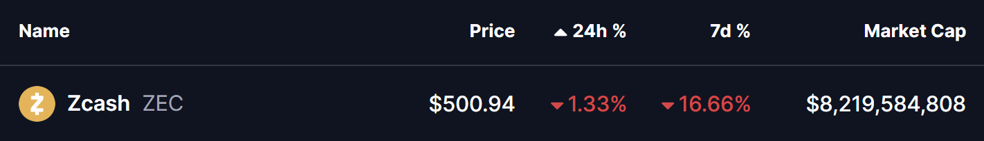 Zcash (ZEC) To Dip Further? Key Breakdown and Retest Hints at Potential Downside Move image 0