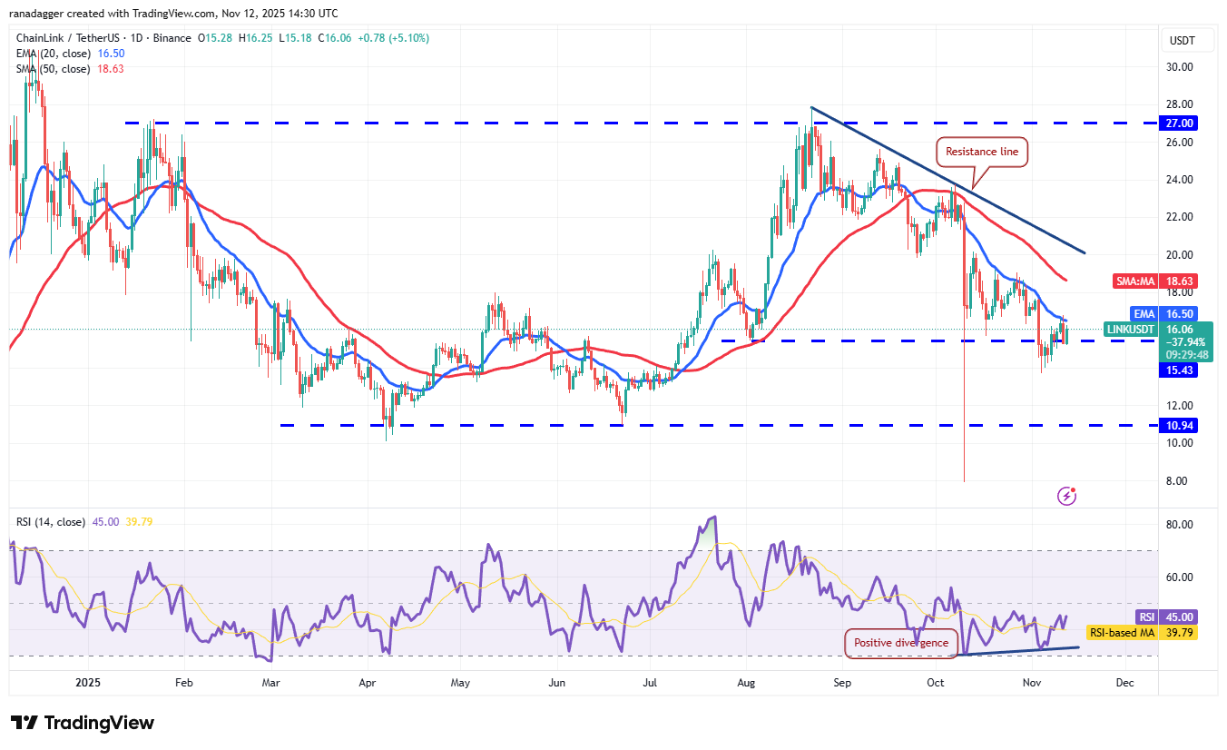 價格預測 11/12：BTC、ETH、XRP、BNB、SOL、DOGE、ADA、HYPE、LINK、BCH image 9