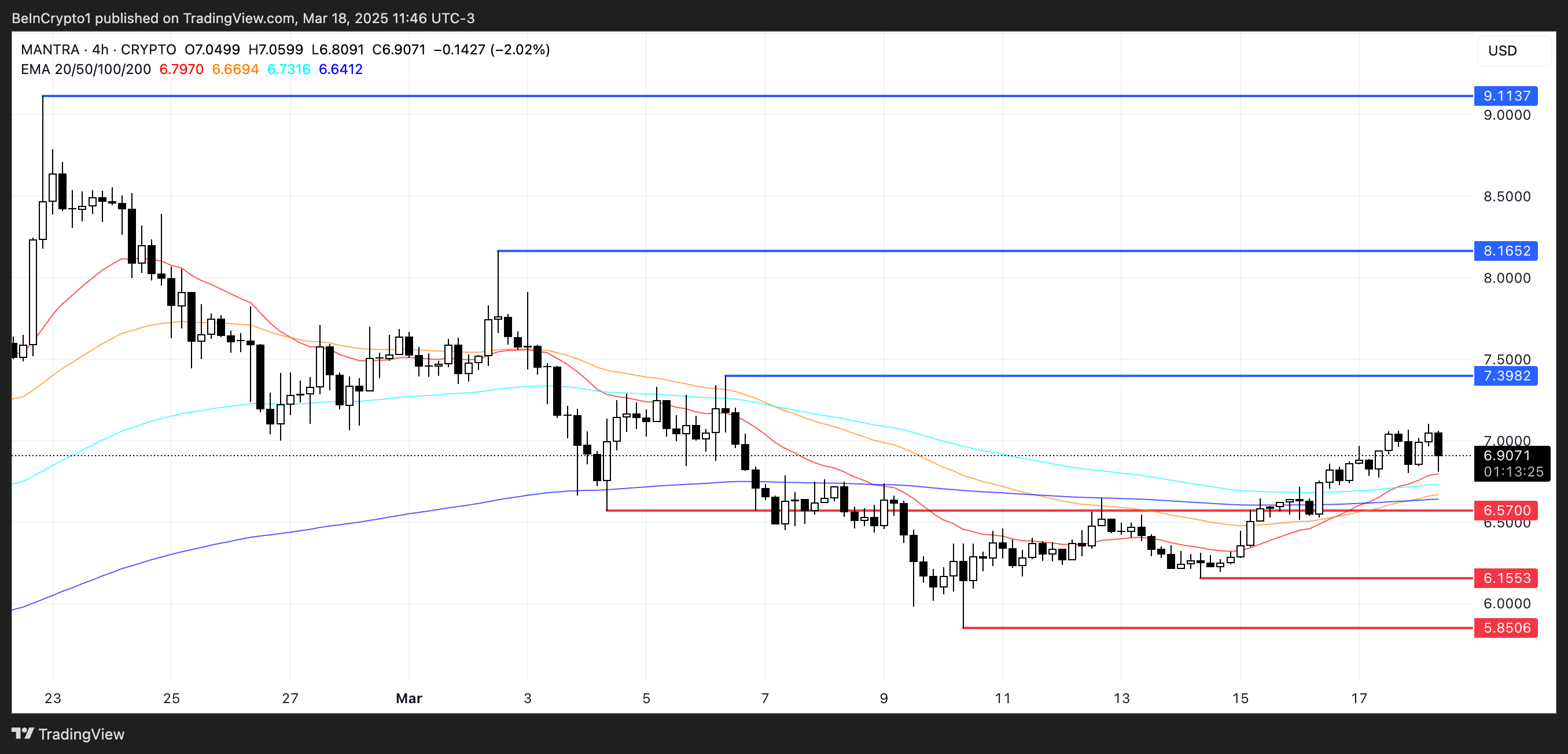 Mantra (OM) Demonstrates Bullish Momentum With Potential for New All-Time Highs Amid Mixed Technical Indicators image 2