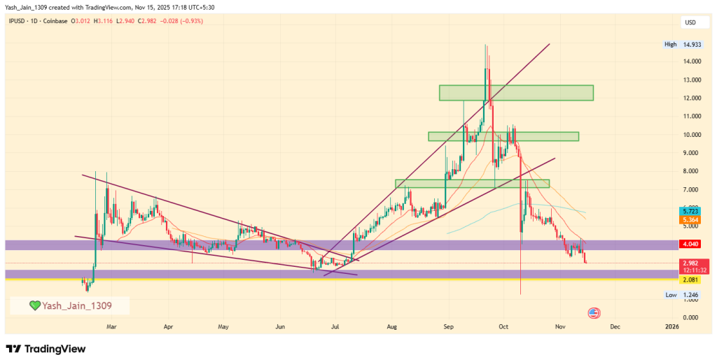 Story Protocol Price Prediction 2025: Is IP Crypto’s 75% Fall Setting Up for a Reversal Ahead?