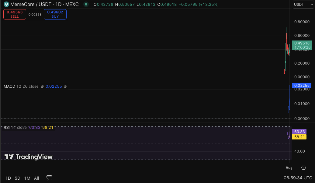Más de USD 870,000 en cortos liquidados a medida que el precio de MemeCore ($M) aumenta un 14% image 5
