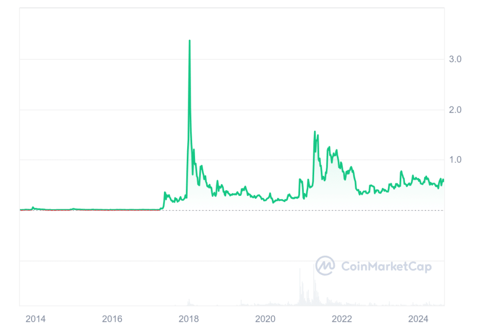 Krypto News: Brutale Verluste, kaum noch Käufer – Analysten bearish: Kommt der Bull-Run je zurück? image 7