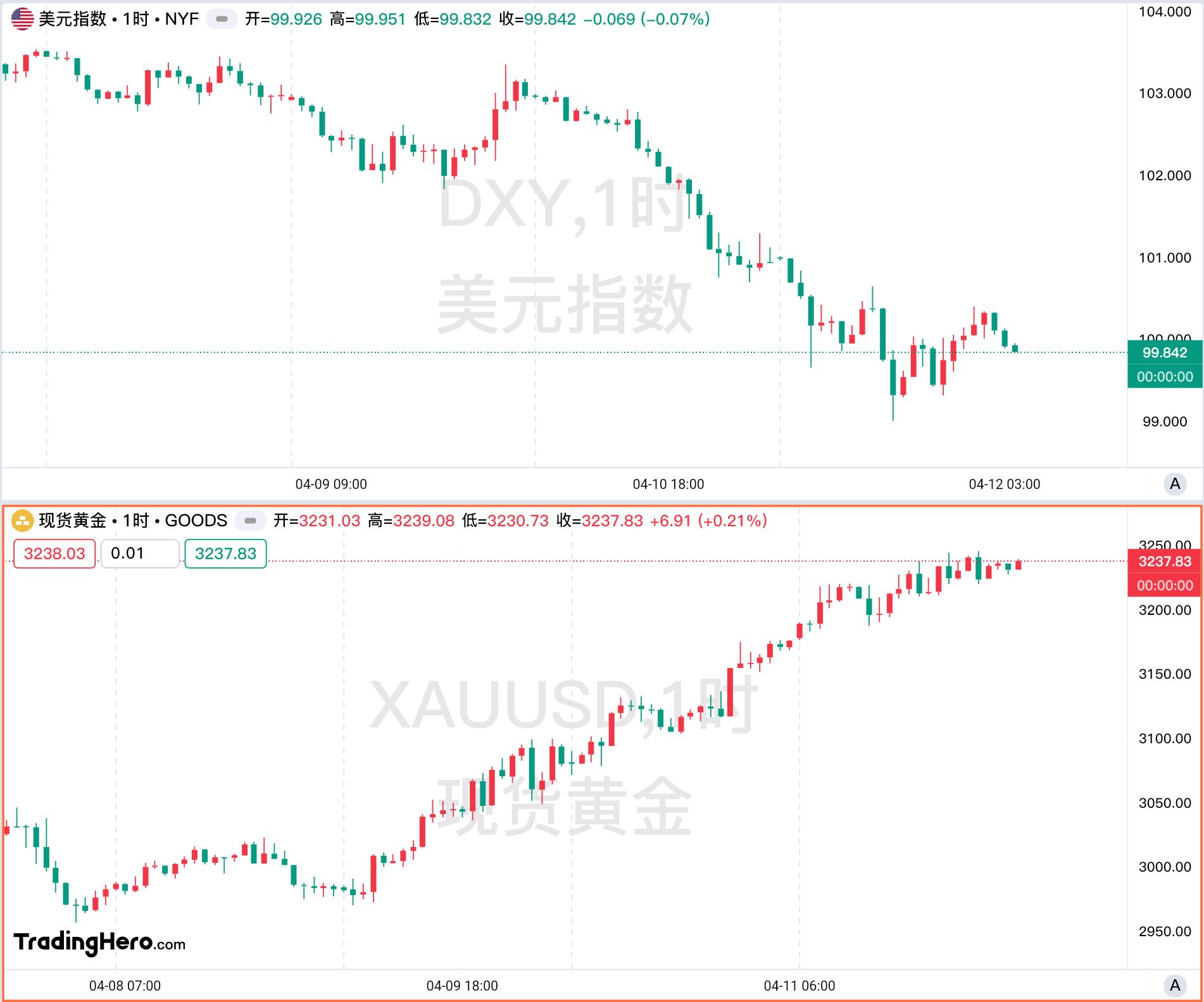 一周热榜精选:还得是黄金!特朗普关税急转引市场惊雷 image 0