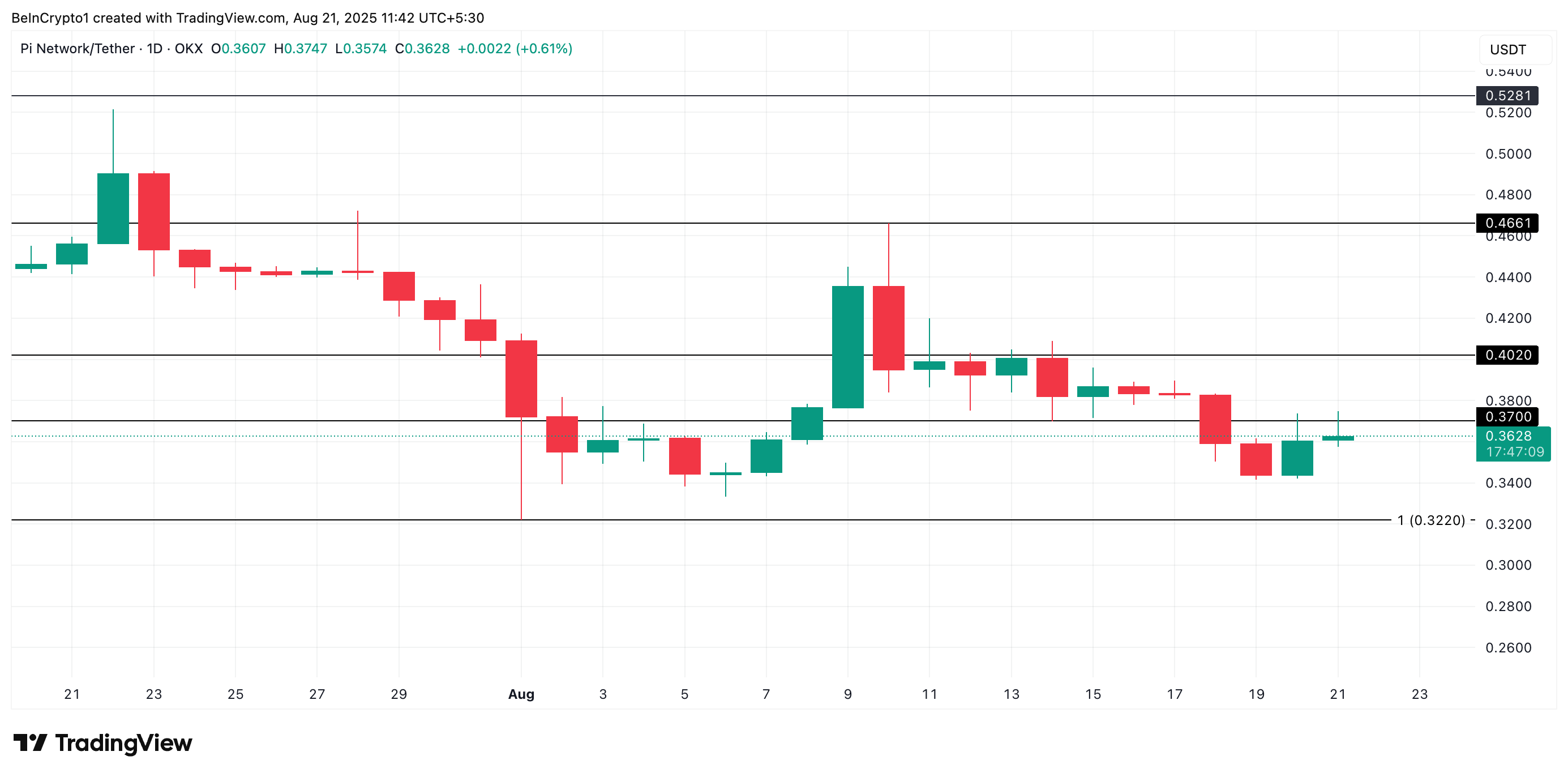 Pi Network Fades From Crypto Conversations—Is a Return to All-Time Low Next? image 2