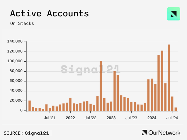 Bitcoin Ecosystem in Numbers: Sidechain TVL Reaches $2 Billion, Stacks Active Accounts Hit a New High image 10