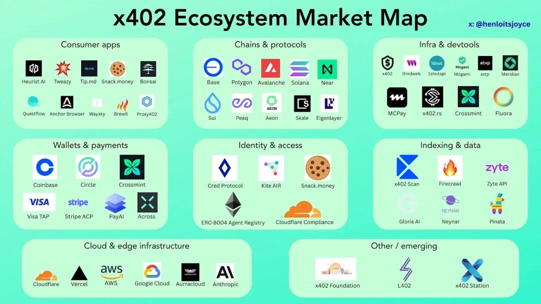 IOSG Informe Semanal|x402-El nuevo estándar de pagos cripto para agentes digitales image 4