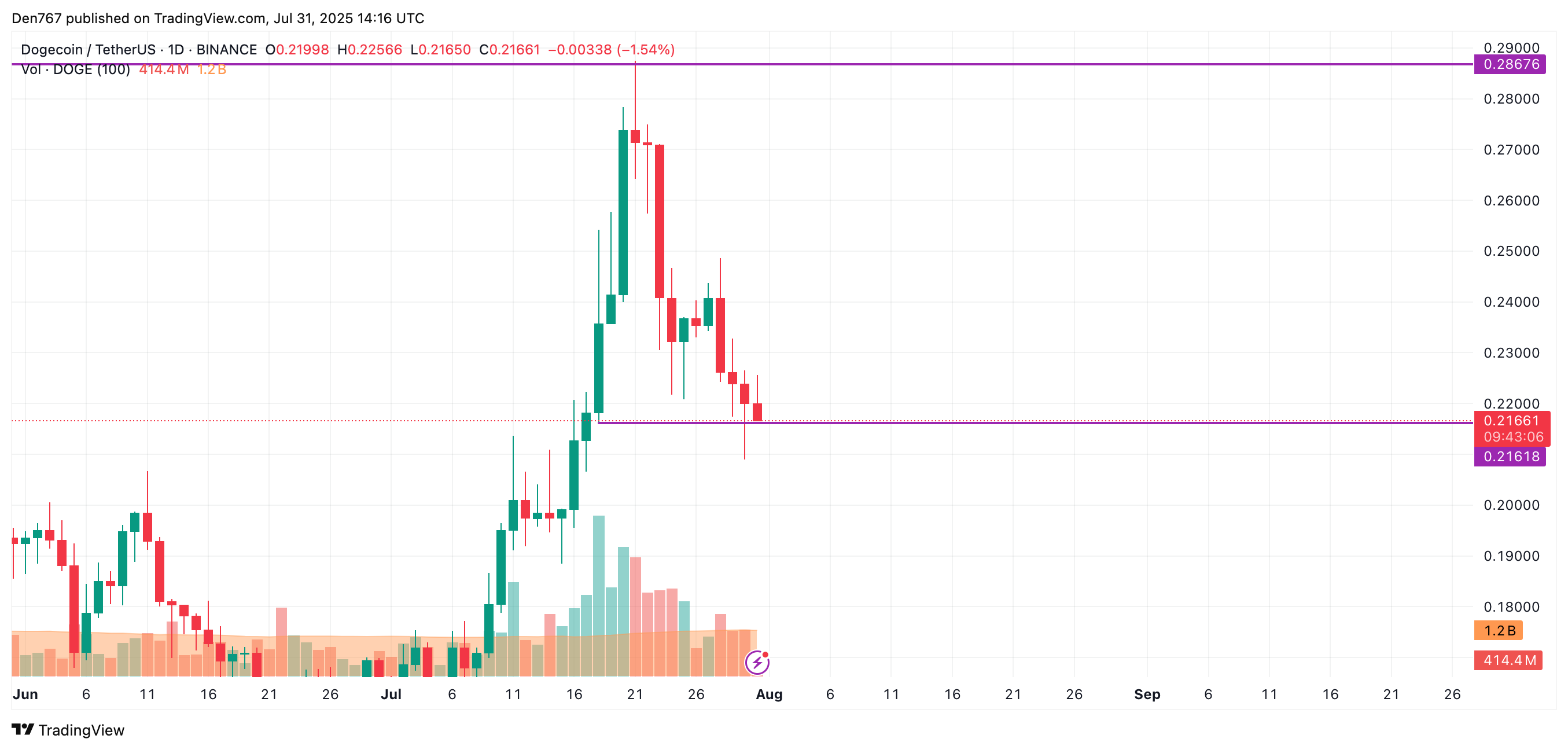 DOGE Shows Slight Gains Amid Potential Risks of Further Decline Below Key Support Levels image 2
