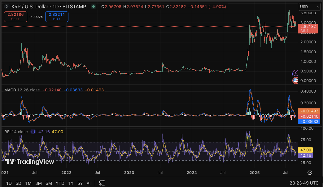 Jalur XRP ke $4,00 jelas jika bulls bisa mempertahankan support $2,78 image 1
