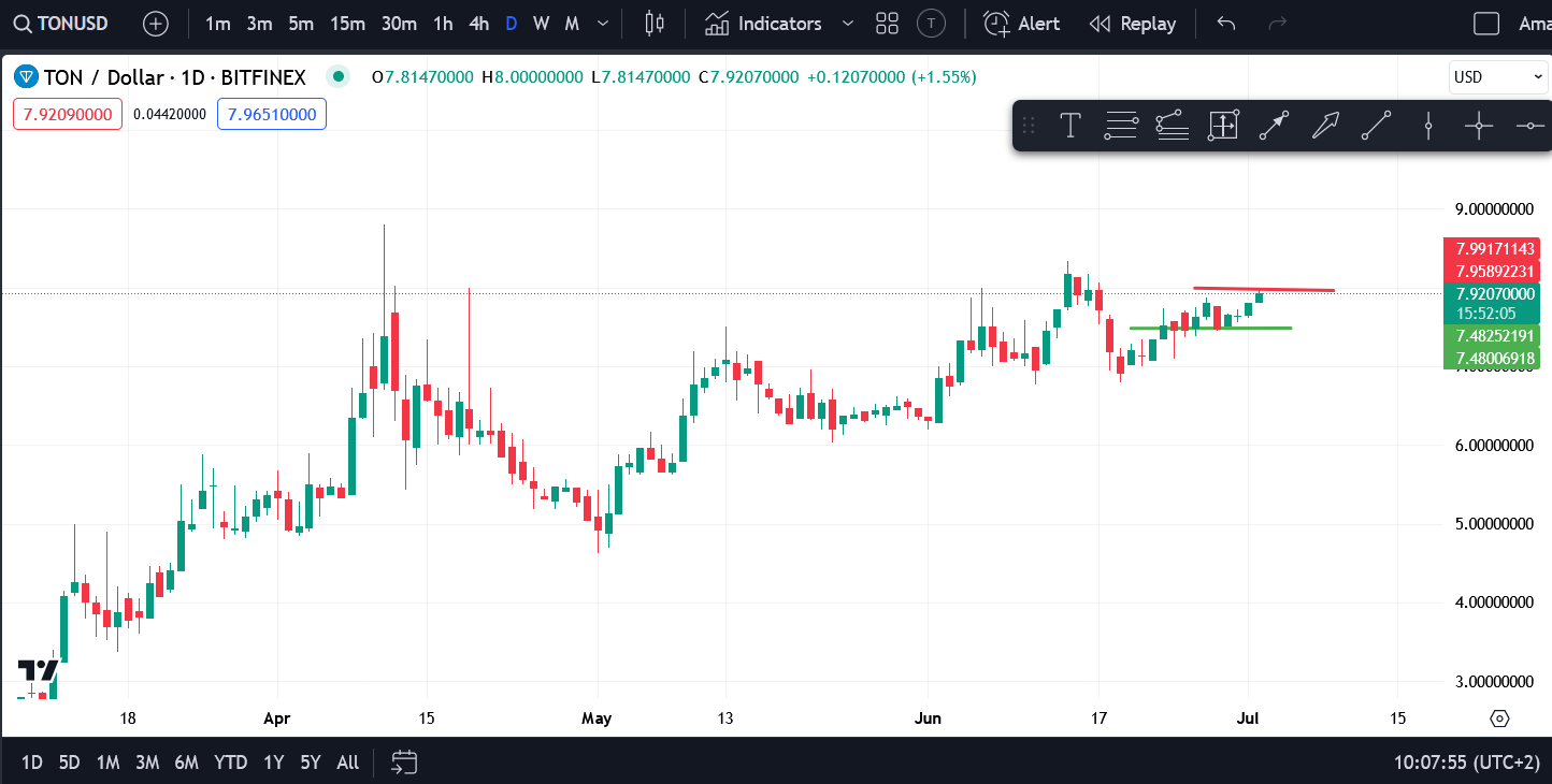 Crypto Price Analysis 7/02 - BTC, ETH, BNB, SOL, AVAX, SHIB, MATIC, TON image 7