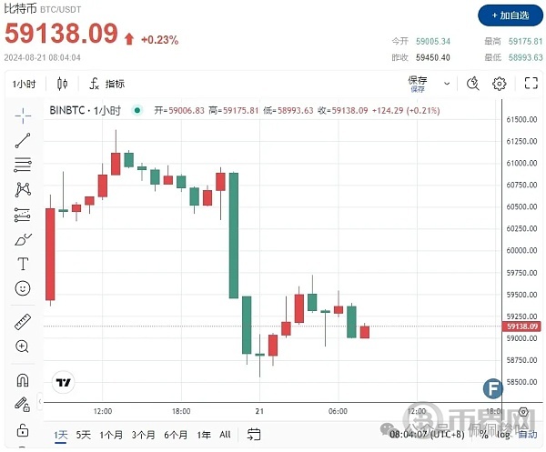 中东惊传80枚火箭弹狂轰 普京突定调乌军“恐怖袭击 黄金触顶2531回落比特币卖压失守6万 image 0