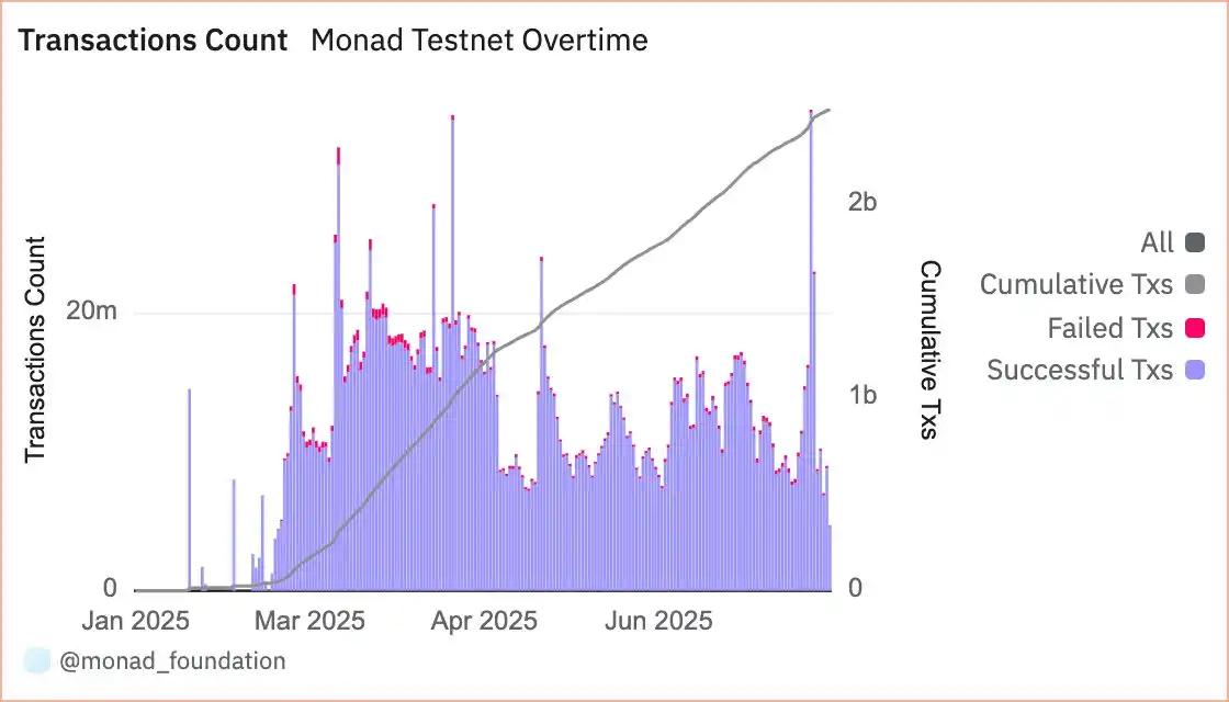 Monad testnet data now available on Dune