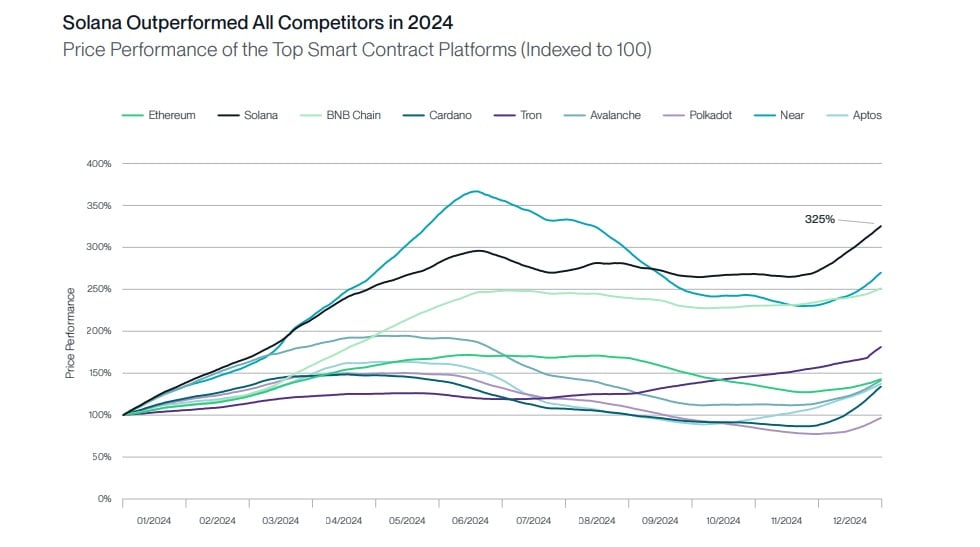 Solana’s price could see 3,000% growth by 2030, thanks to its ‘iPhone moment’Solana’s real-world use cases driving adoption image 1
