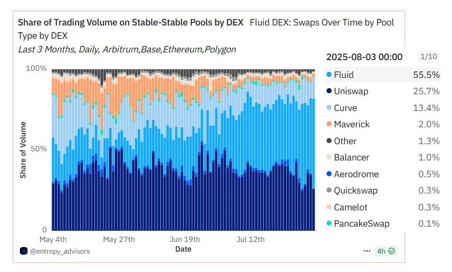 随着 Fluid DEX 主导以太坊和 L2 的稳定币交换，FLUID 价格上涨 image 1