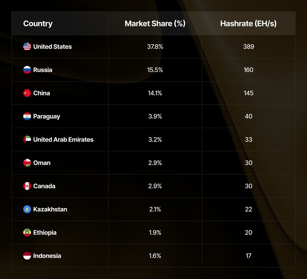 Mining Bitcoin : la Chine pèse désormais 14% du hashrate mondial malgré le ban image 1