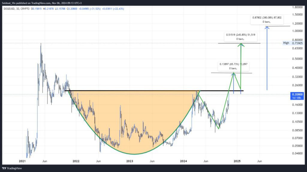 Dogecoin Naik Tajam, Target Berikutnya di $0,36—Apakah Ini Akan Berlanjut? image 0