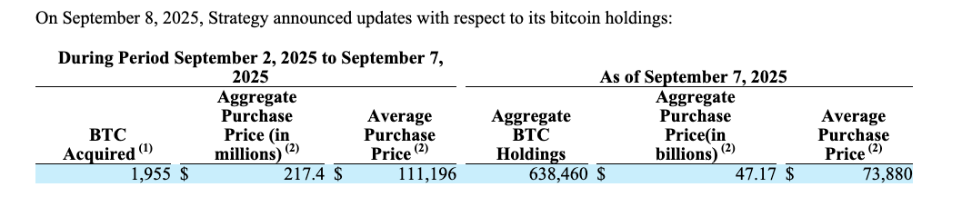 SEC文件顯示MicroStrategy以約111,196美元購買1,955枚Bitcoin,持有量增至638,460枚BTC image 0