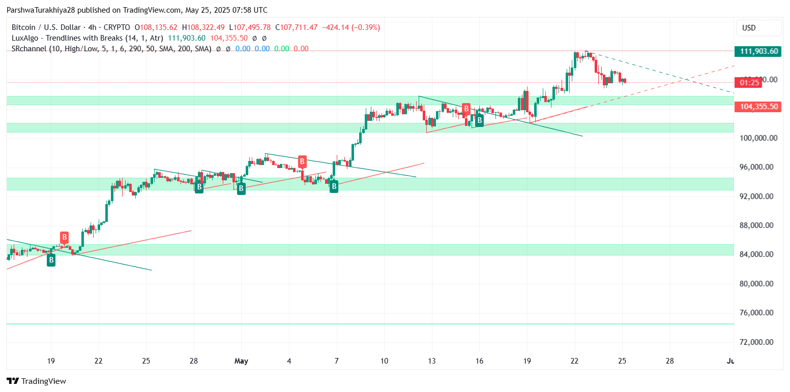 Bitcoin Price Prediction for May 26: Bulls Struggle Near $108K As Momentum Weakens Inside Rising Channel image 1