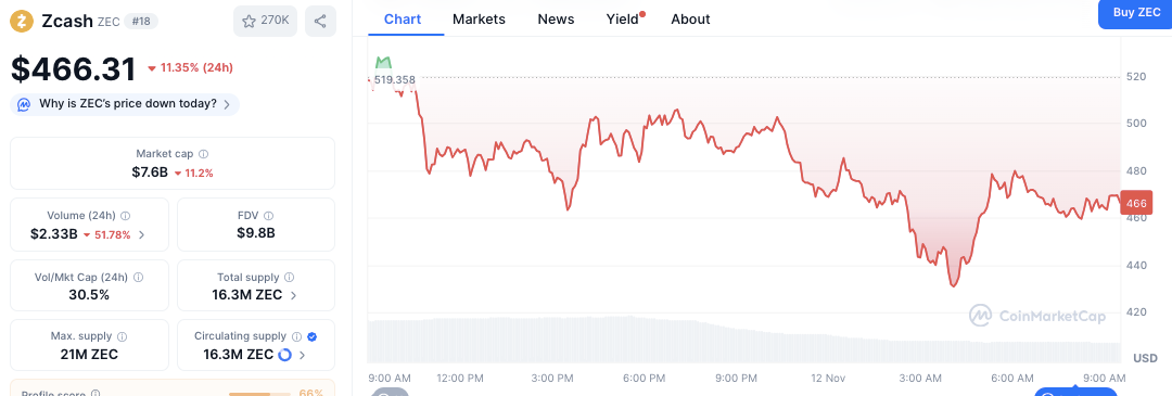 Arthur Hayes Menempatkan Zcash sebagai Holding Terbesar Kedua Setelah Lonjakan 920%