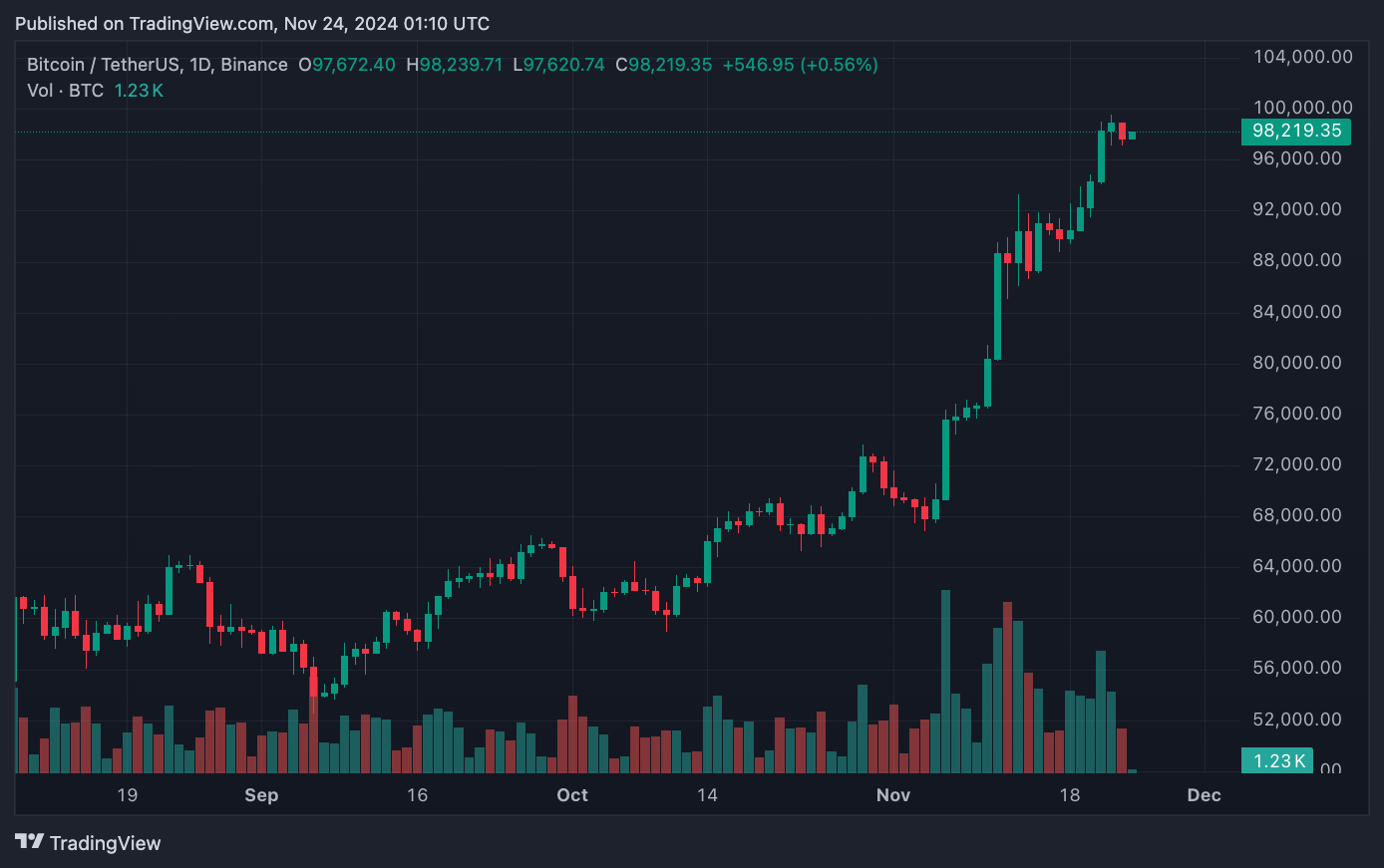 Đợt tăng giá của Bitcoin đang tạo ra một cảm giác an toàn giả tạo, theo chiến lược gia Phố Wall image 0