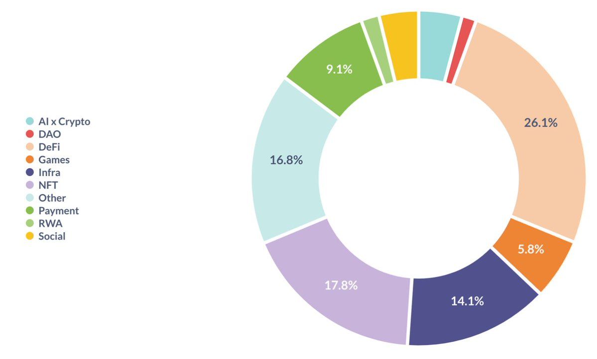 Analysis of industry trends in the first half of 2024: Ethereum still dominates, and Asian and African startups hit a new high image 5