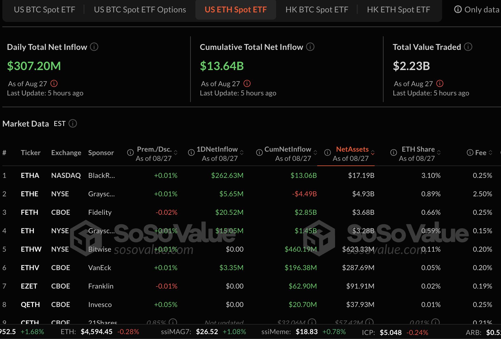 Cripto Hoy: Bitcoin apunta a los 120.000$, Ethereum a los 5.000$, XRP a los 3.35$ a medida que la presión vendedora se alivia