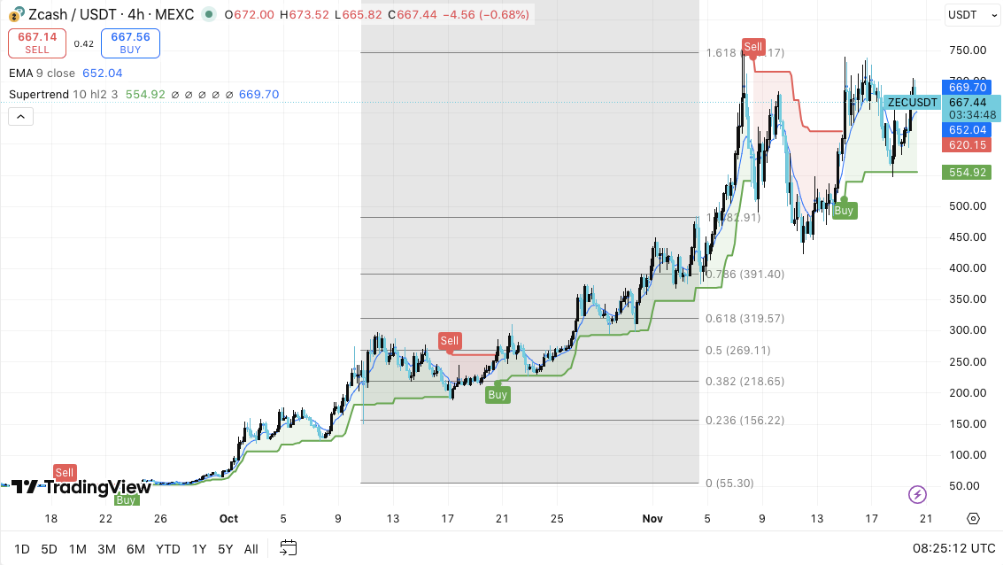 Prédiction du prix du Zcash : la ZEC conserve un biais haussier tandis que le Cypherpunk renforce ses avoirs image 0
