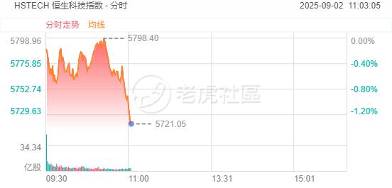 港股异动 | 科指跌幅扩大至1%，华虹半导体跌超6% image 0