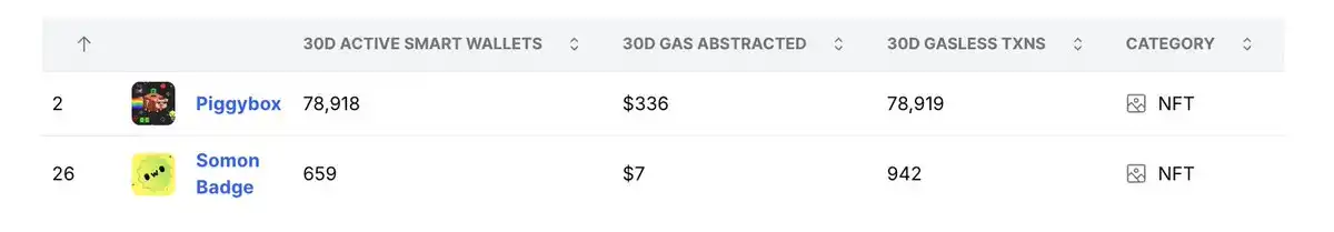 200 Million Gasless Transactions in One Month, Is Account Abstraction a Trend or a Bubble? image 2