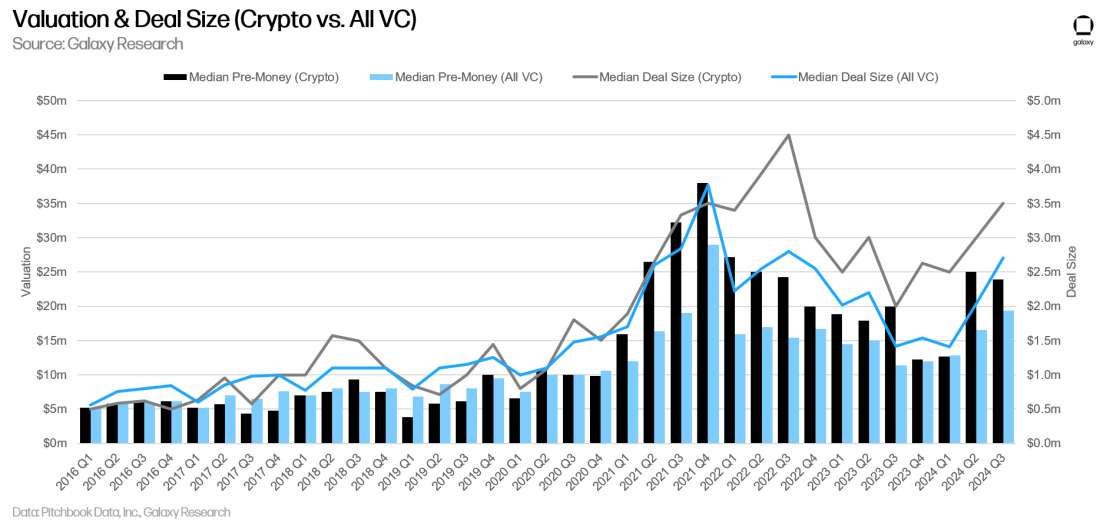 Galaxy Q3 加密风投报告关键洞察:投资额环比下降 2 成,L1 项目筹到最多资金 image 5