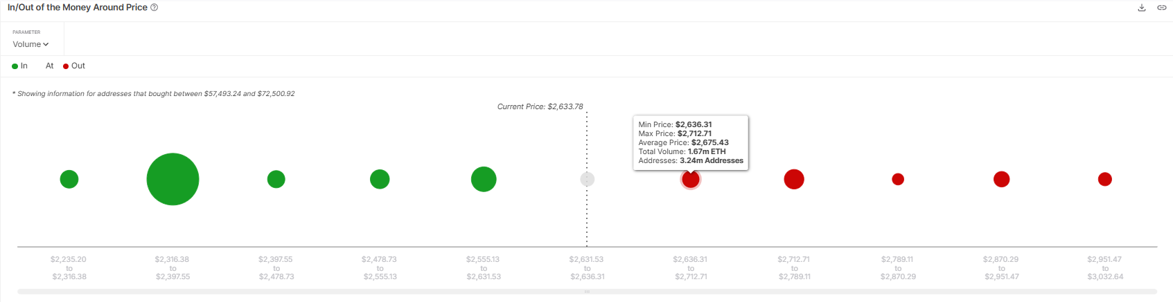 Ethereum Price Struggles Under $2,700; Uptrend Hits $4.4 Billion Supply Wall image 0